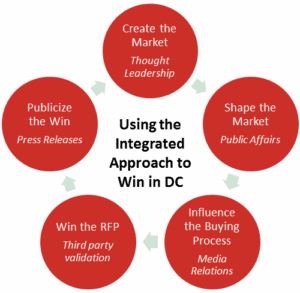 Beyond the RFP